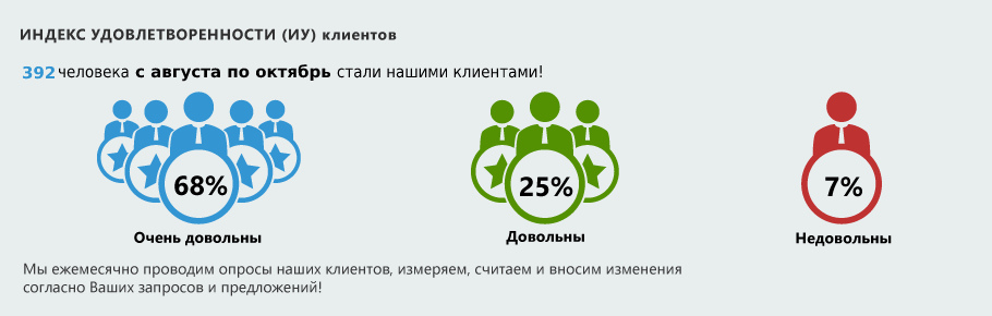 Открытые окна Днепр - индекс удовлетворенности клиентов Открытые окна Днепр индекс удовлетворенности клиентов